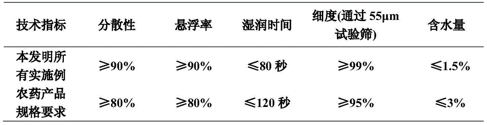 A kind of insecticidal composition containing pyrimethan