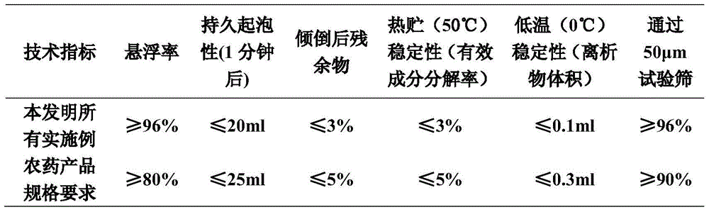 A kind of insecticidal composition containing pyrimethan