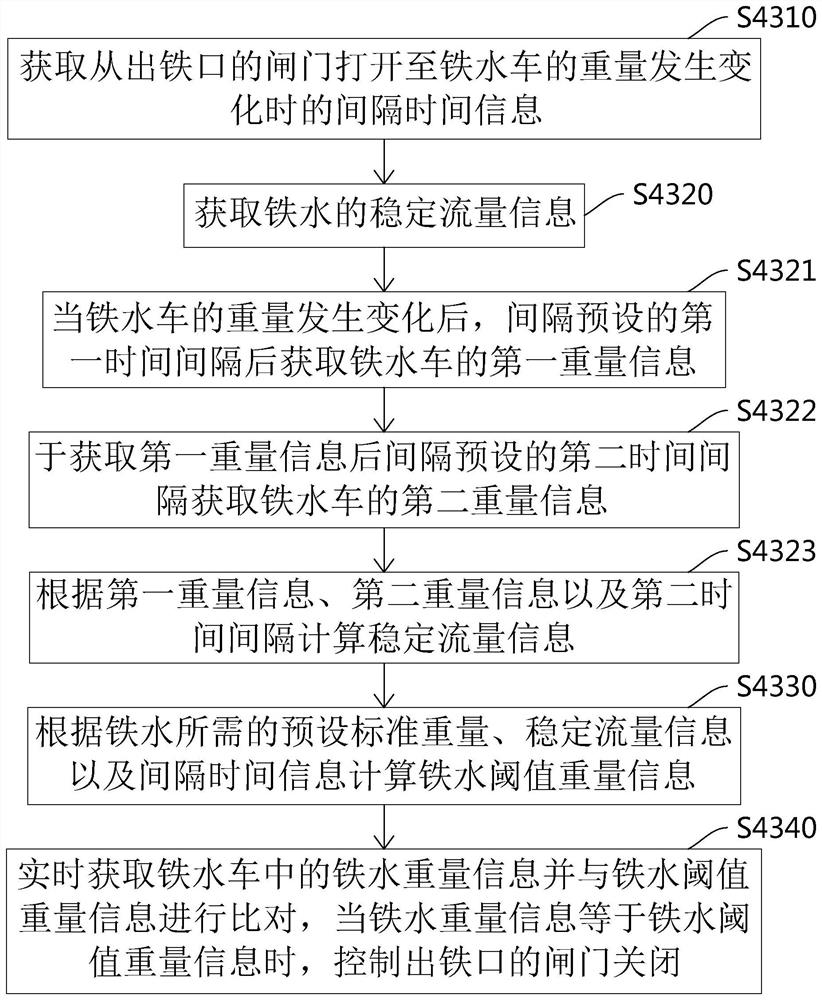 Automatic identification and acquisition method and system for hot metal car, intelligent terminal and storage medium