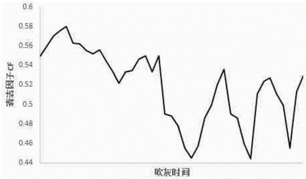 Method for establishing air pre-heater clean factor calculation model by using smoke pressure difference, and application