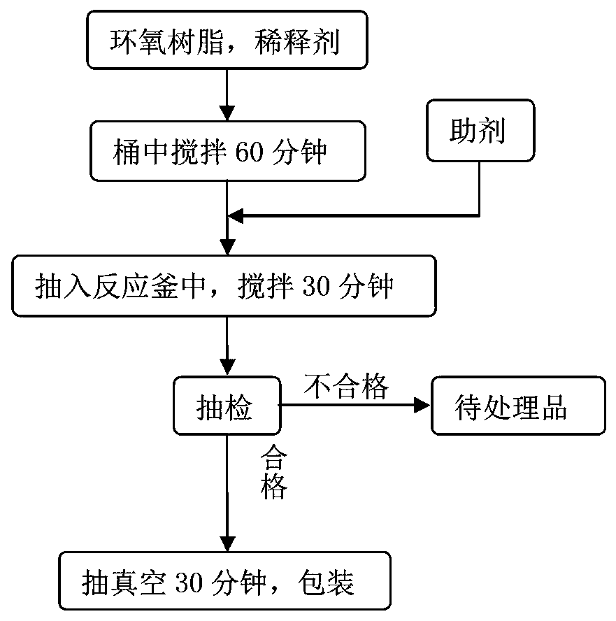 Preparation method of bi-component epoxy resin adhesive