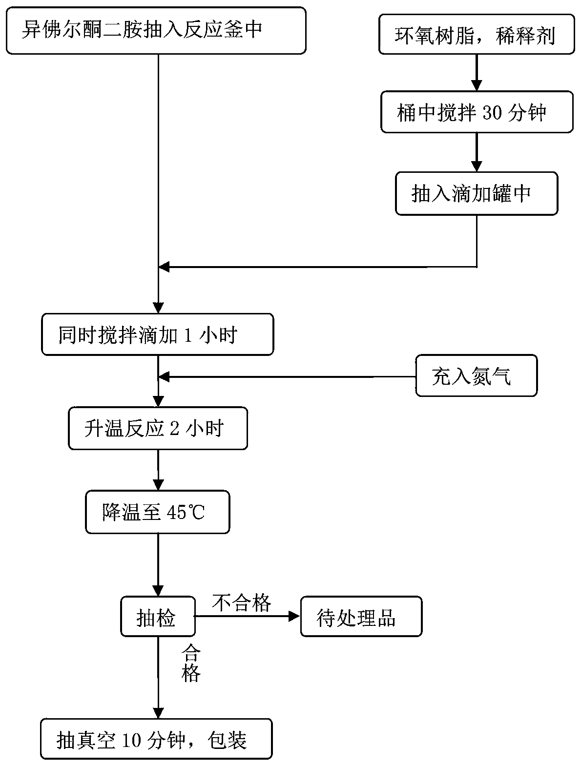 Preparation method of bi-component epoxy resin adhesive