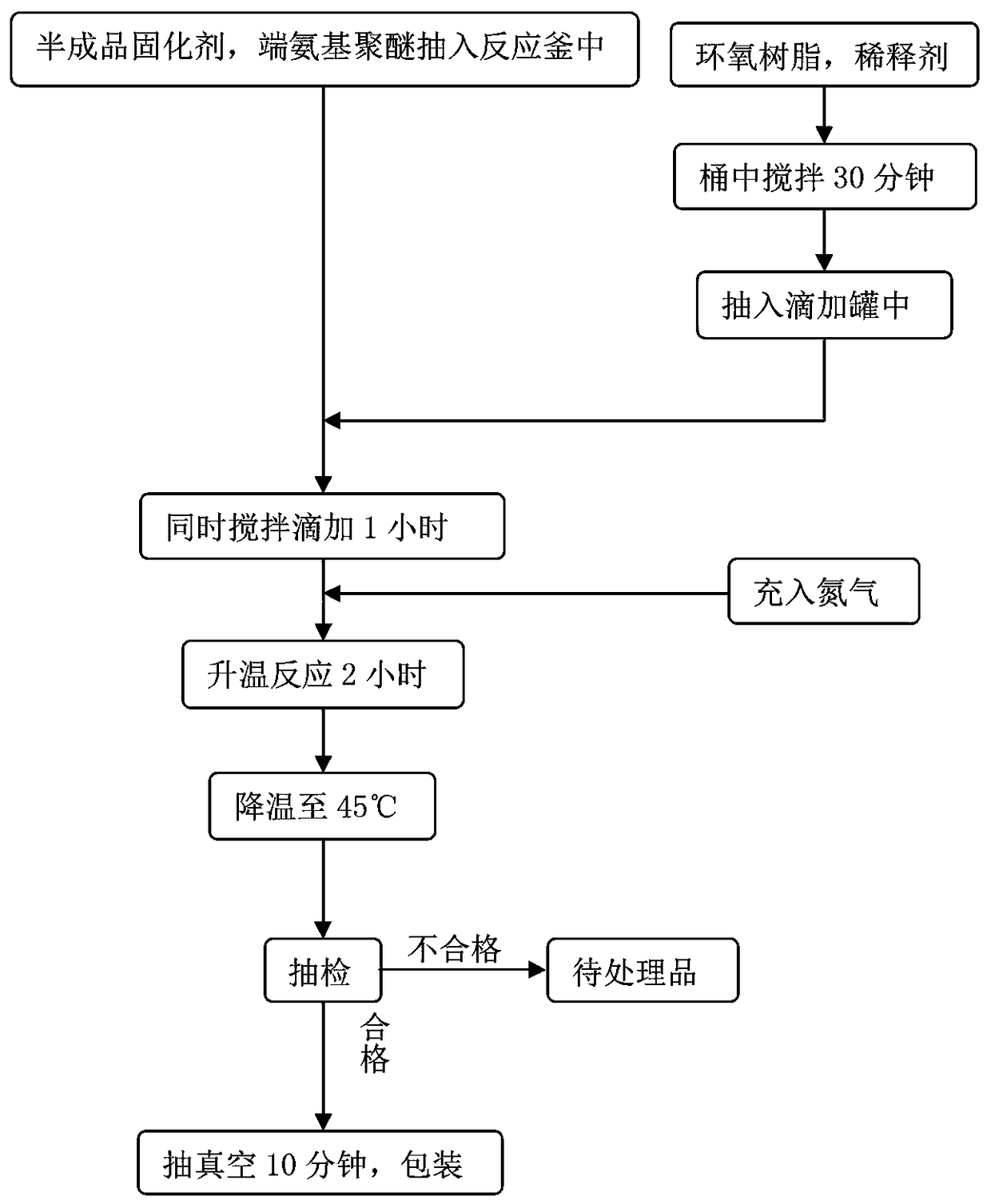 Preparation method of bi-component epoxy resin adhesive