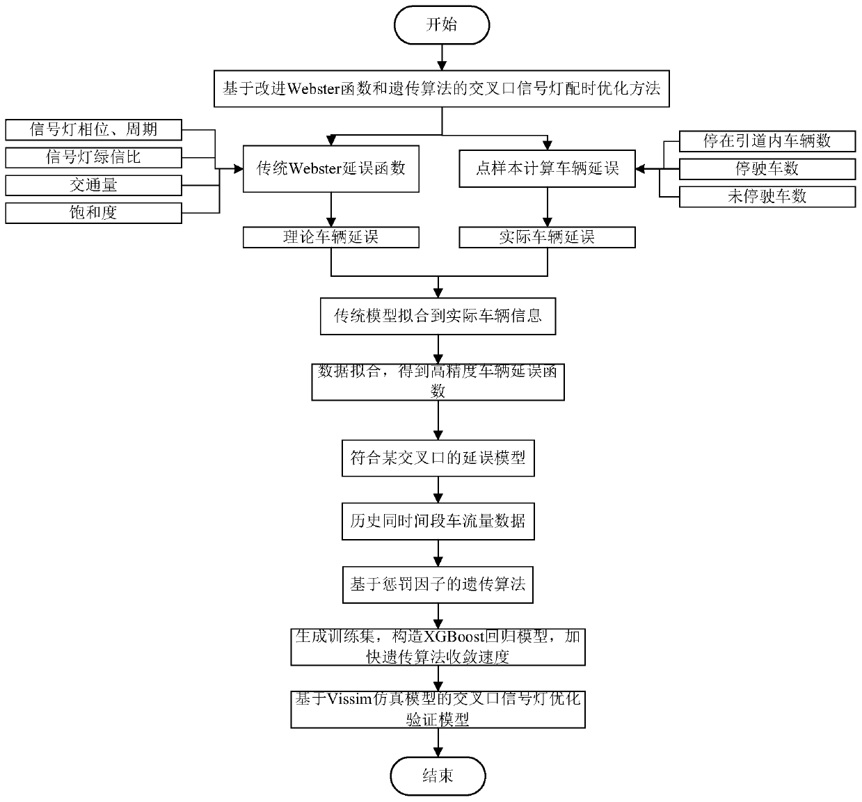 Intersection signal lamp timing optimization method based on improved Webster function and genetic algorithm