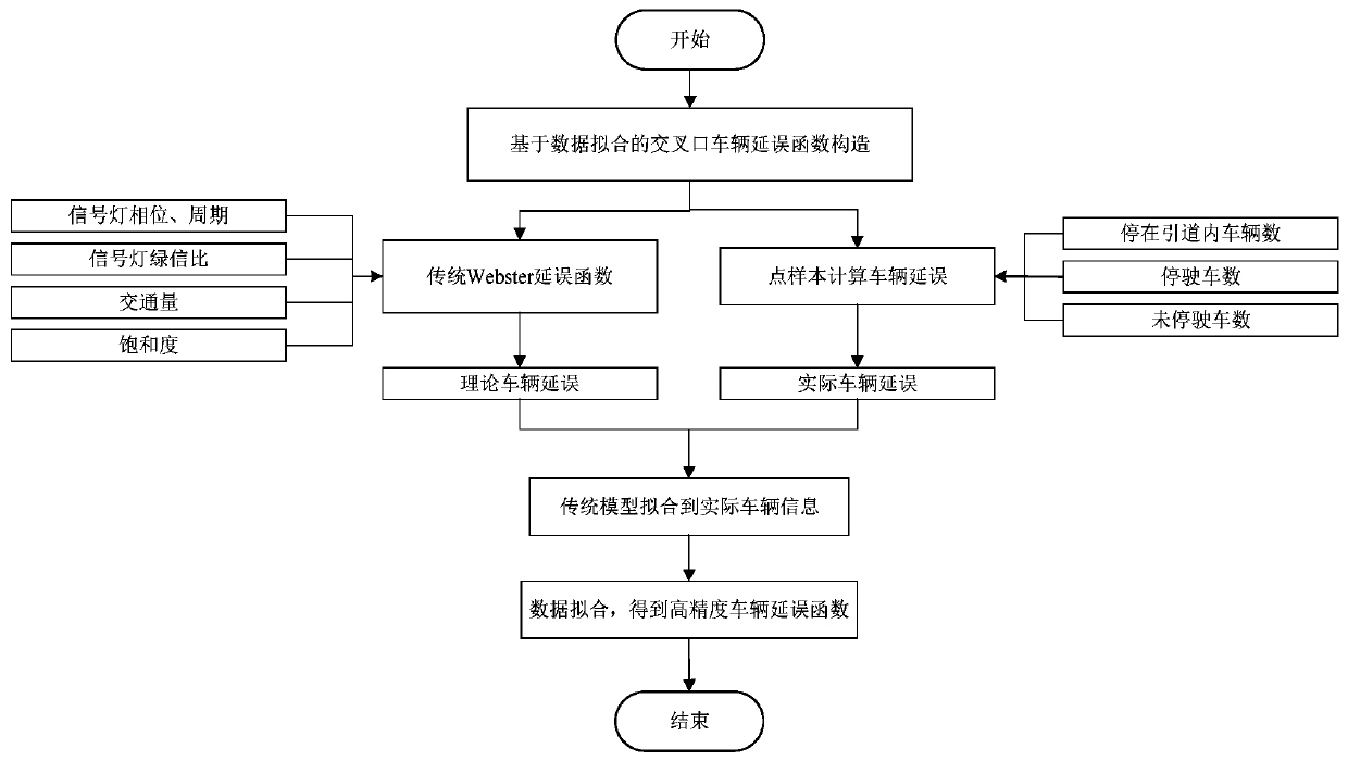 Intersection signal lamp timing optimization method based on improved Webster function and genetic algorithm