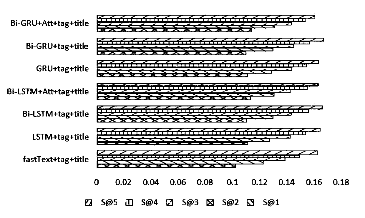 Recurrent neural network-based community question answering expert recommendation method