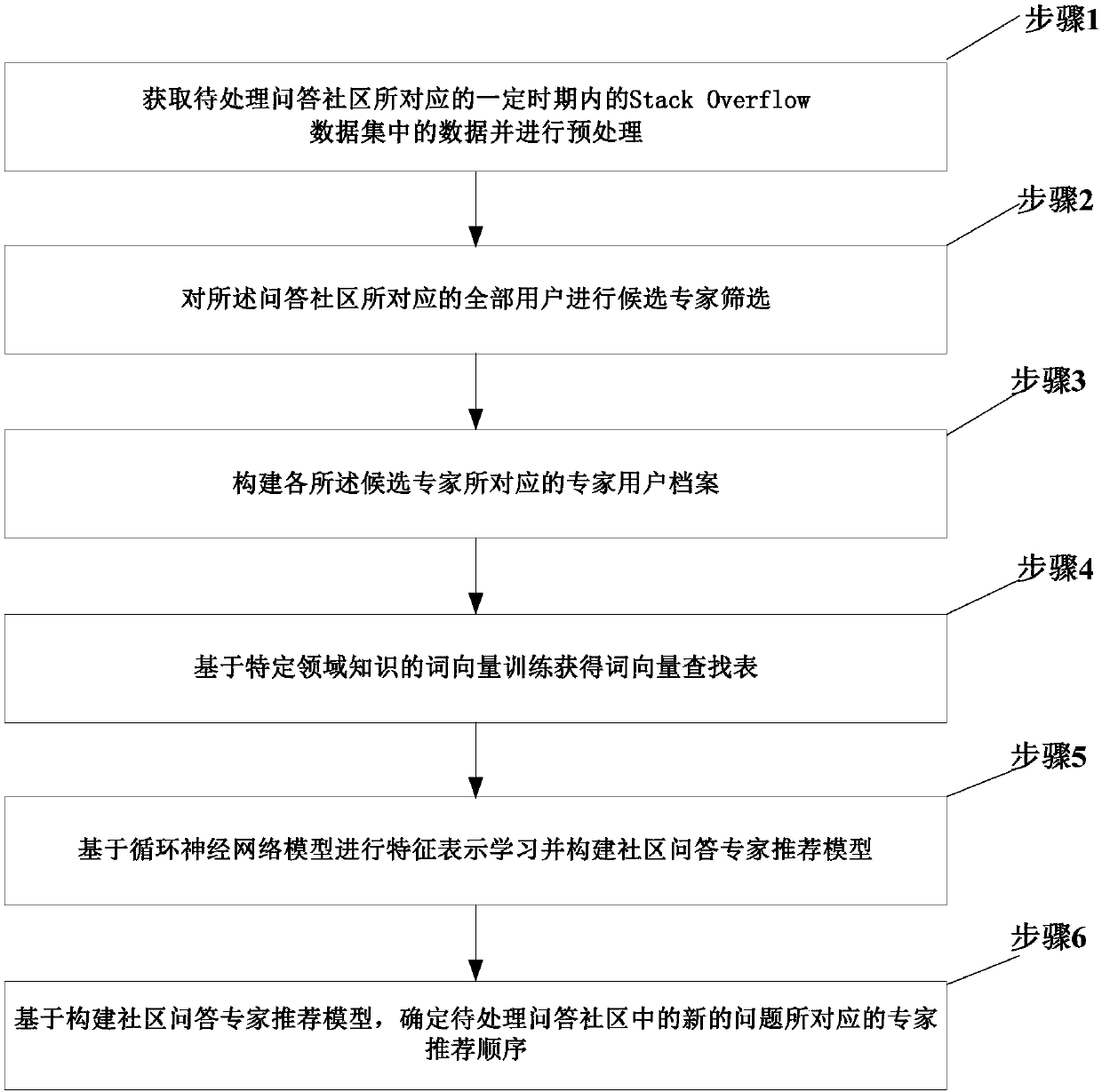 Recurrent neural network-based community question answering expert recommendation method