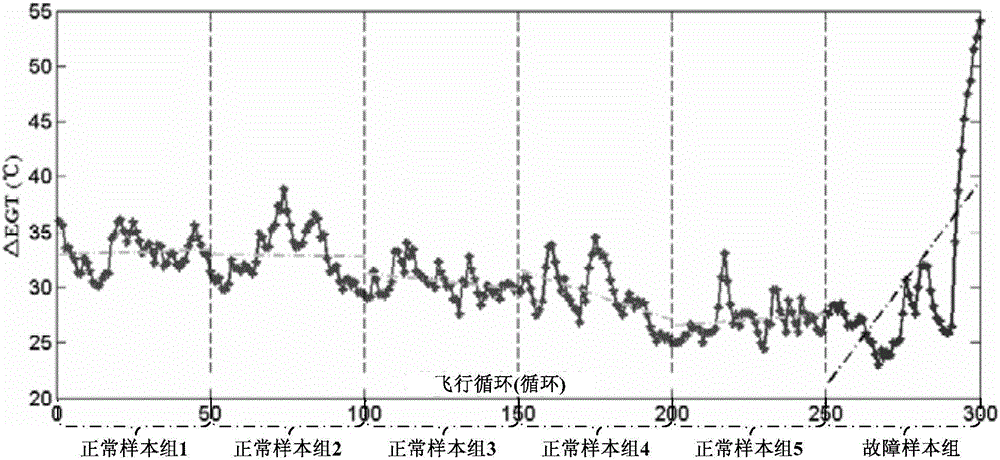 Performance offset-based aeroengine fault diagnosis method