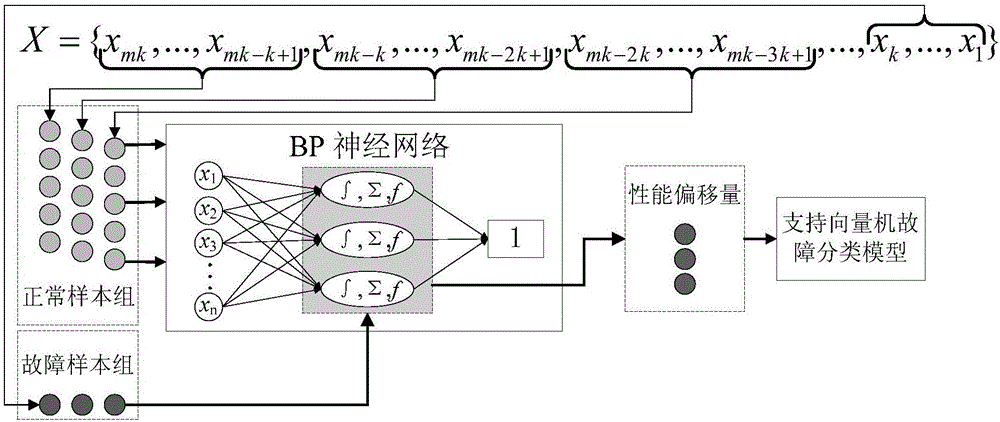 Performance offset-based aeroengine fault diagnosis method