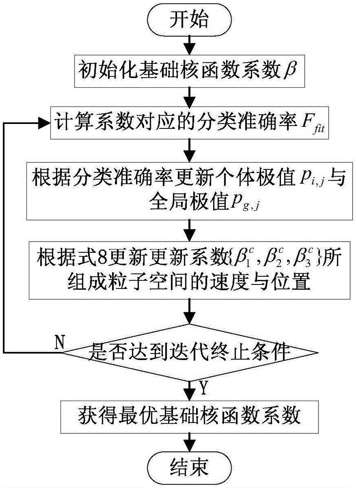 Performance offset-based aeroengine fault diagnosis method