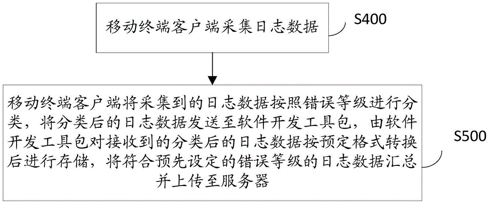 Method, device and system for monitoring log based on software development kit