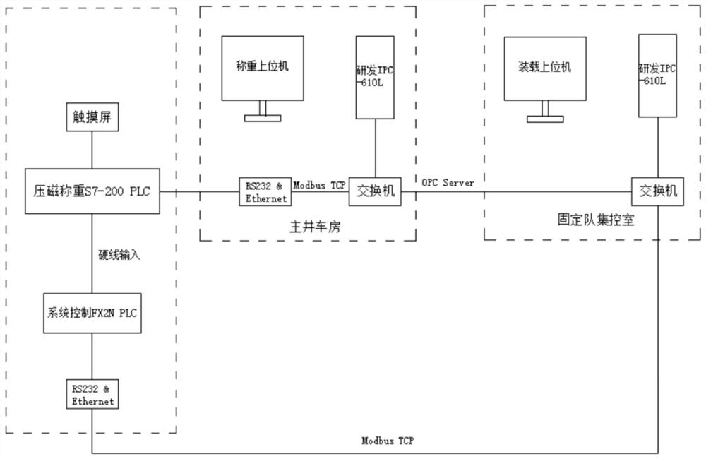 Automatic remote centralized control system and centralized control method for main shaft loading