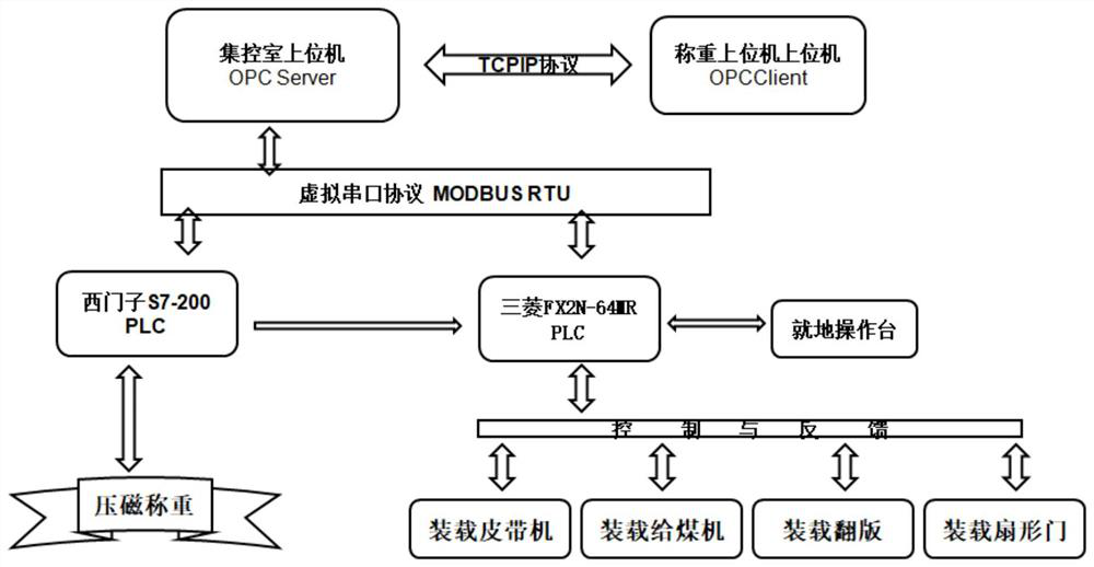 Automatic remote centralized control system and centralized control method for main shaft loading