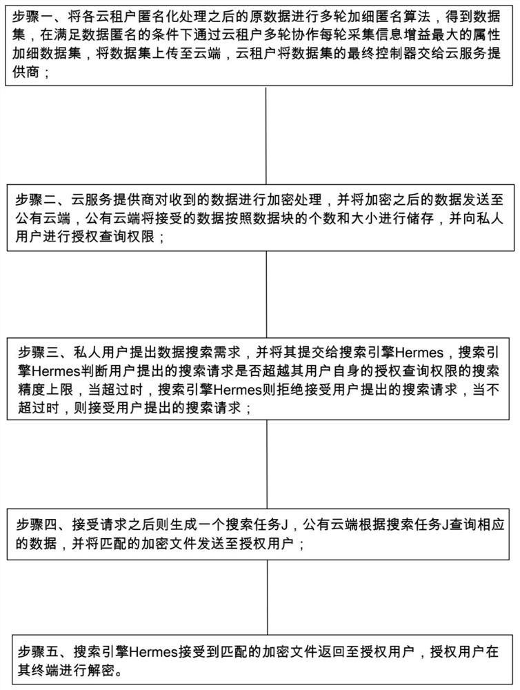 Data privacy protection and security search method in cloud environment