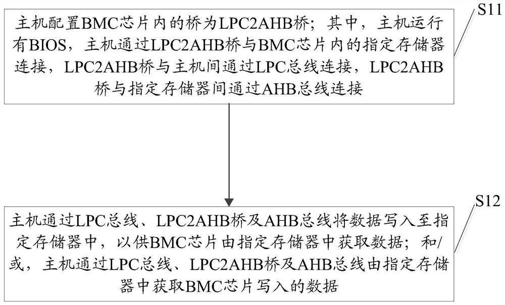 Asynchronous communication method and system