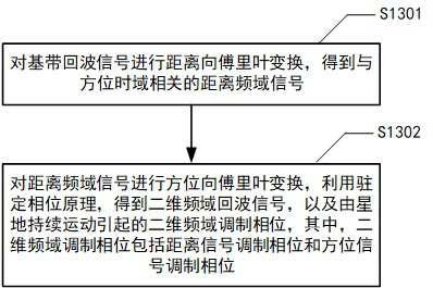 Strabismus high-orbit SAR non-stop phase modulation compensation method and device