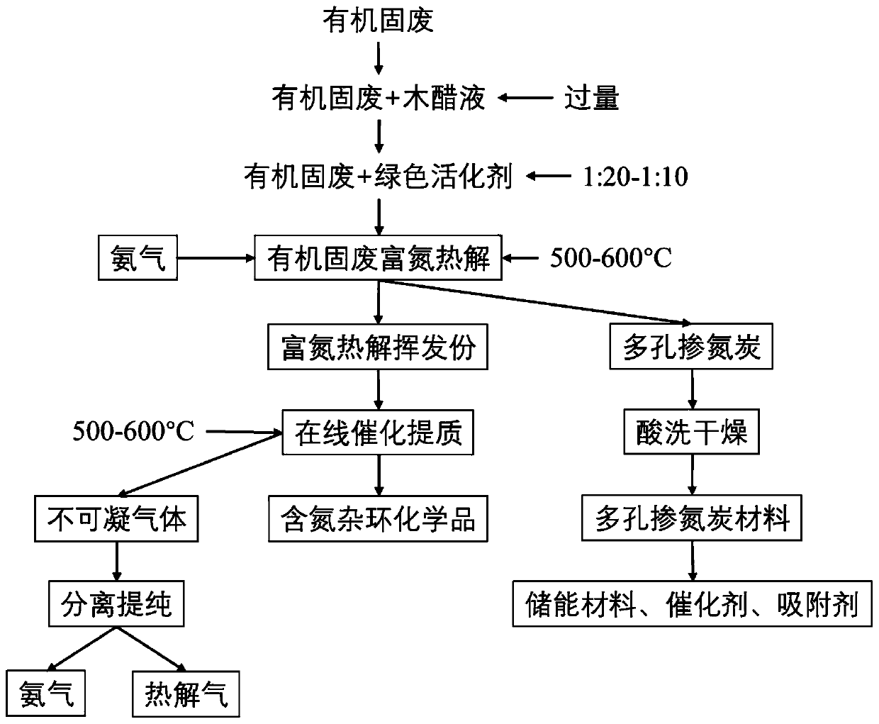 Method for co-production of nitrogen-containing heterocyclic chemicals and nitrogen-doped carbon by nitrogen-rich catalytic pyrolysis