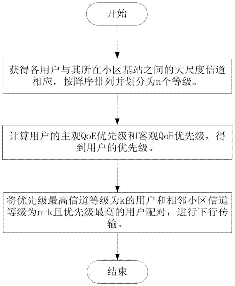 A qoe-based scheduling method for comp multi-users