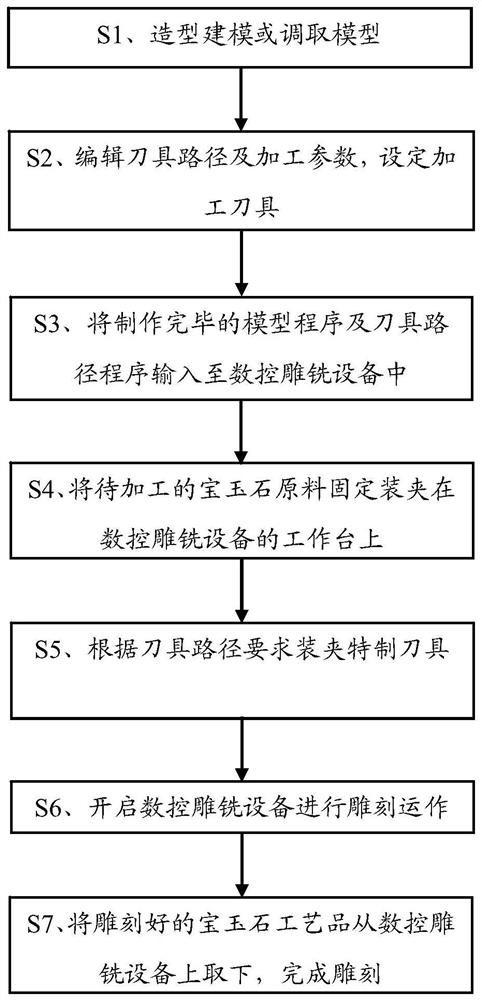 Method for numerical control engraving and milling processing of gem and jade handicrafts