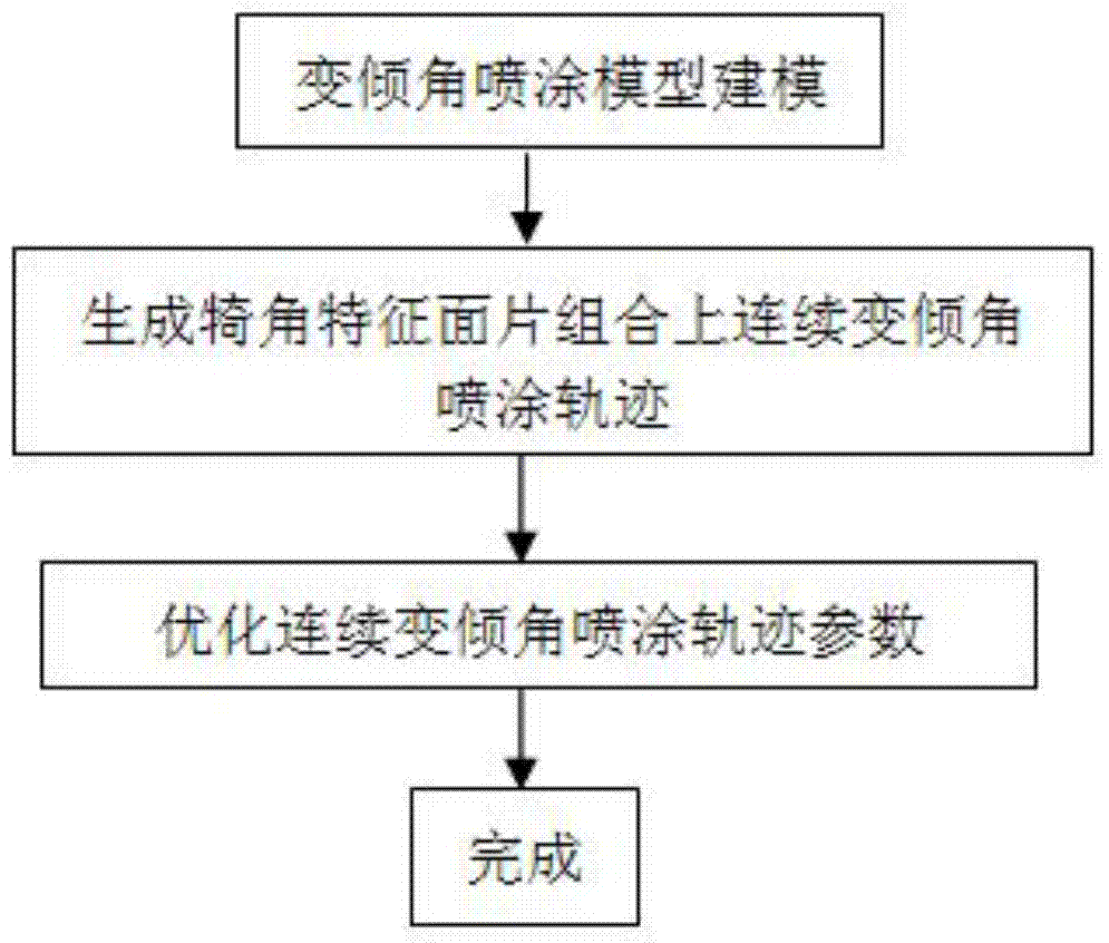 Continuous variational inclination angle spraying track planning method for corner characteristic curved surface