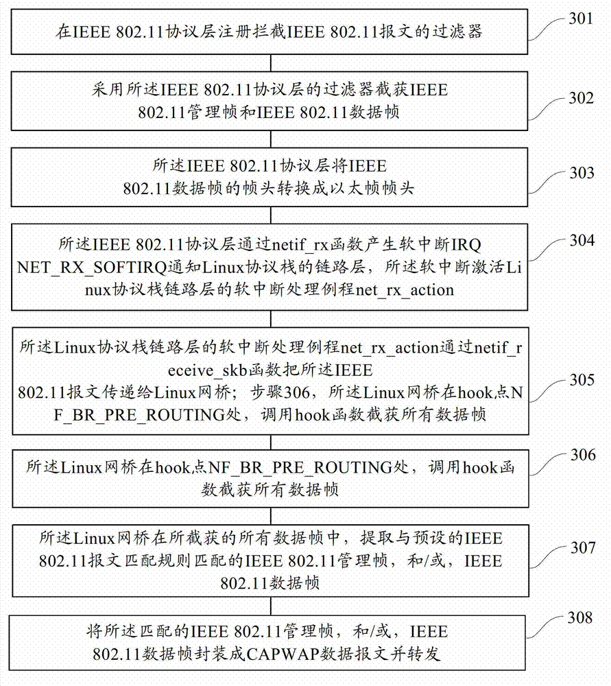 Data processing method and device based on Linux network core