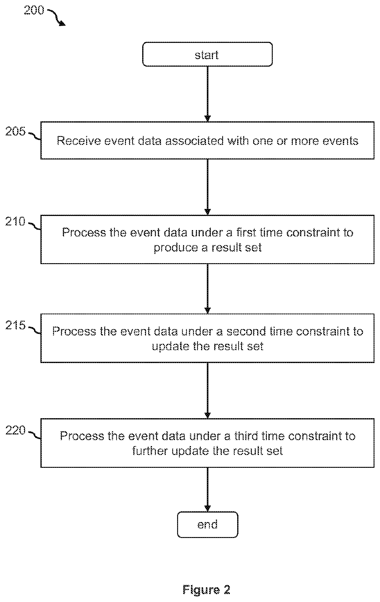 Self-healing real-time data processing