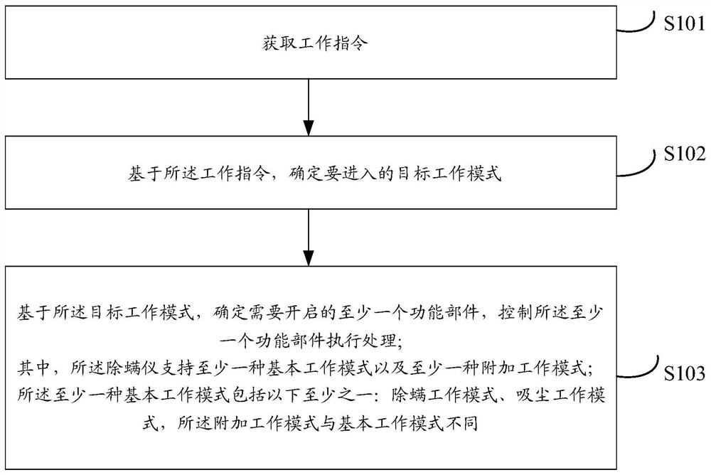 Control method and mite removal instrument