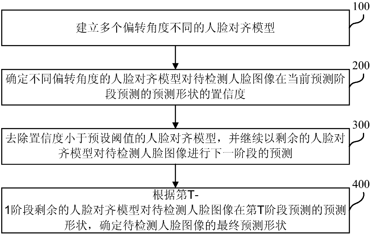 Face alignment method and device