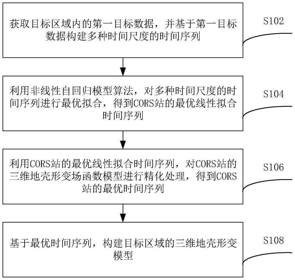 Method and device for constructing three-dimensional earth crust deformation model