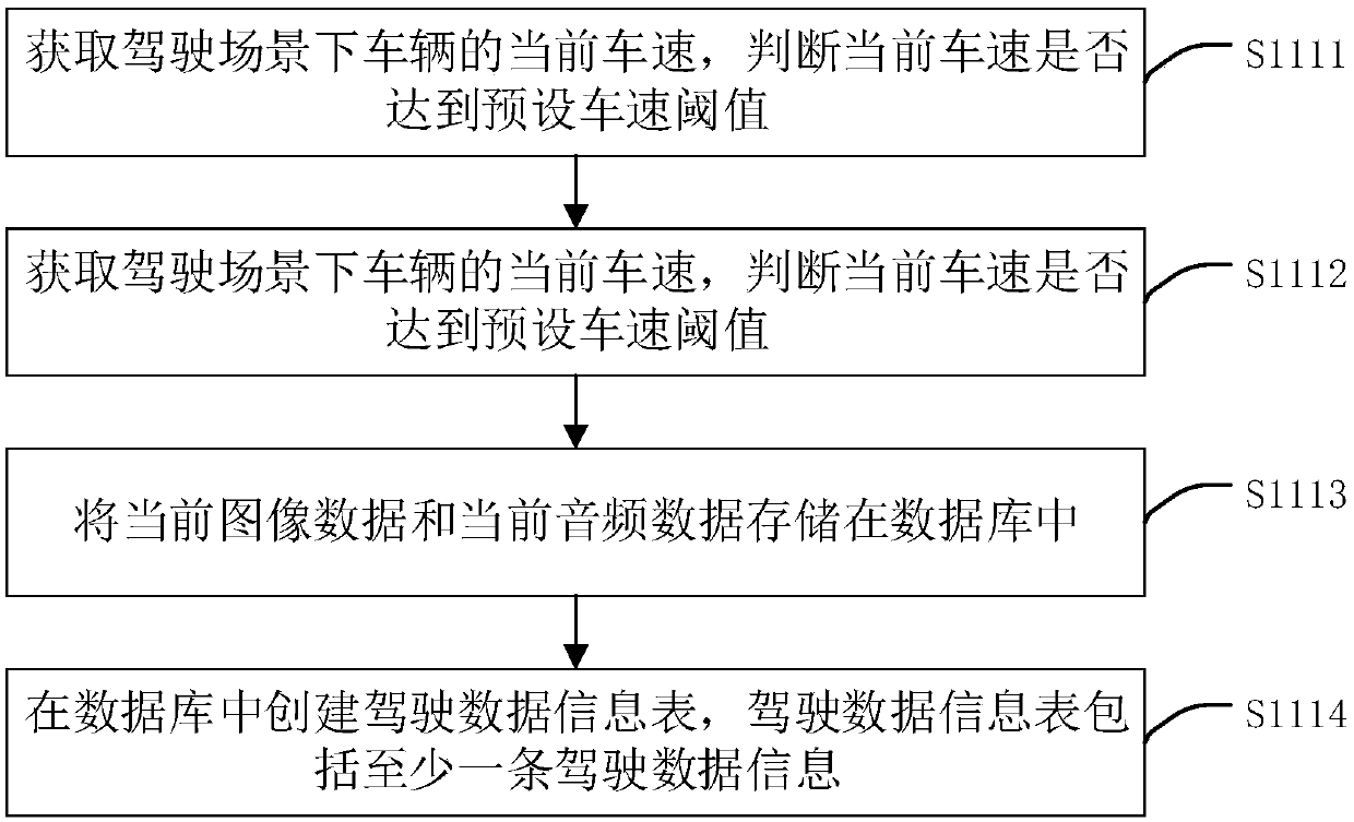 Driving model training method and device, driver identification method and device, equipment and medium