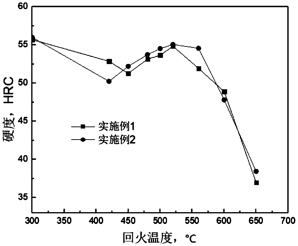 A kind of high nitrogen type hot work die steel and its preparation method