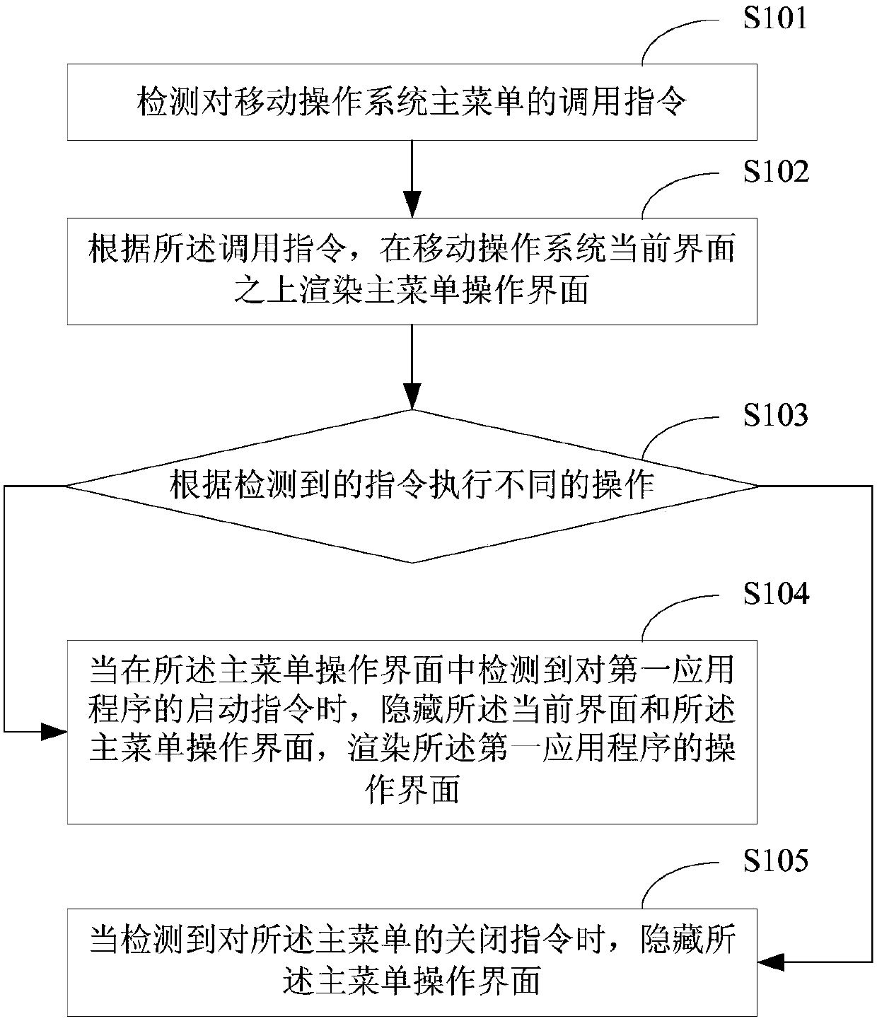 A firefox OS-based interface display method and device