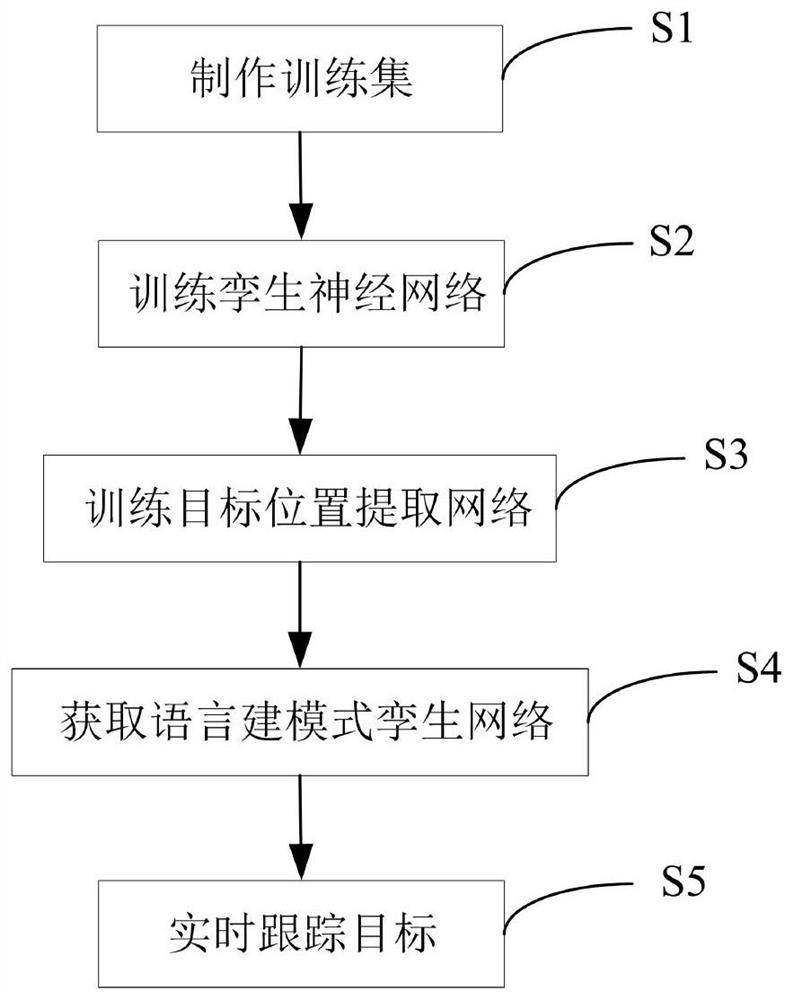 Target tracking method based on language modeling twin network