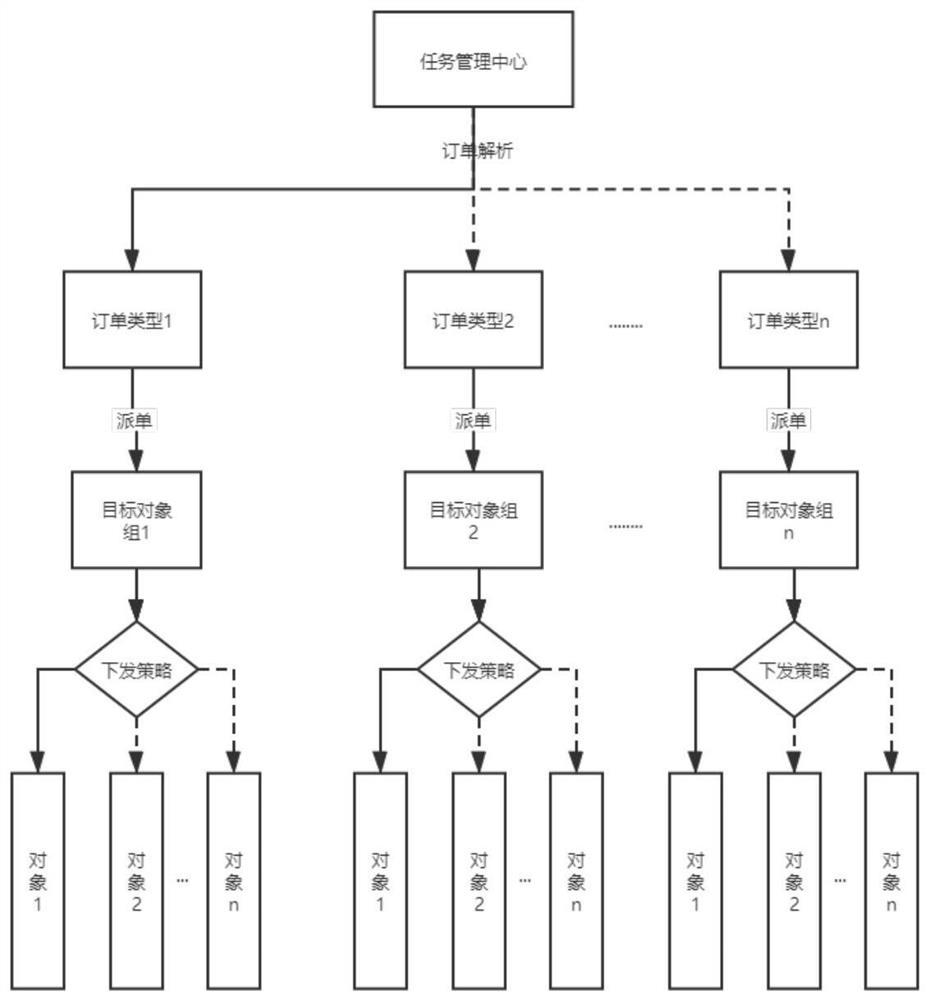 Automatic task order sending method and system