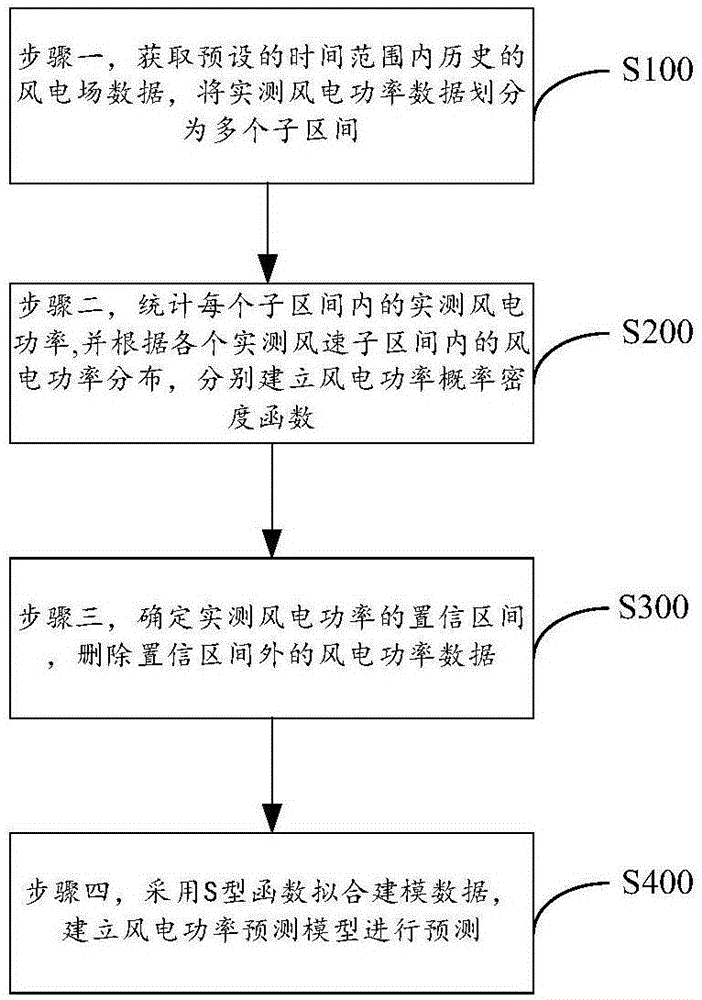 Nonparametric kernel density estimation-based wind power prediction method