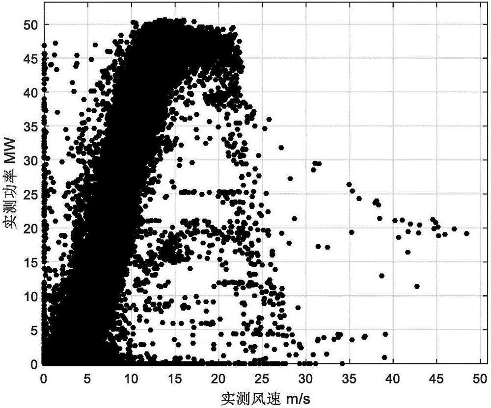 Nonparametric kernel density estimation-based wind power prediction method