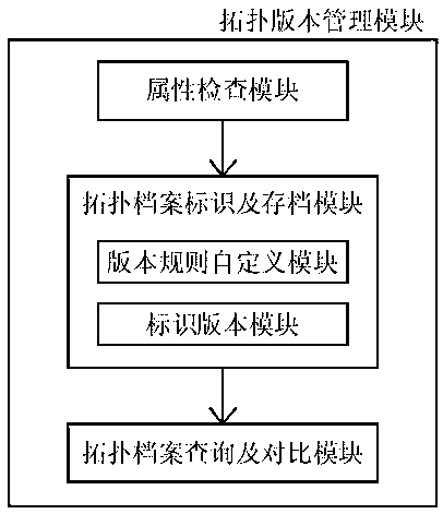 Marketing and distribution topology file synchronous management system and method