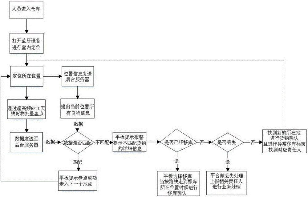 On-line checking method based on Bluetooth positioning and RFID