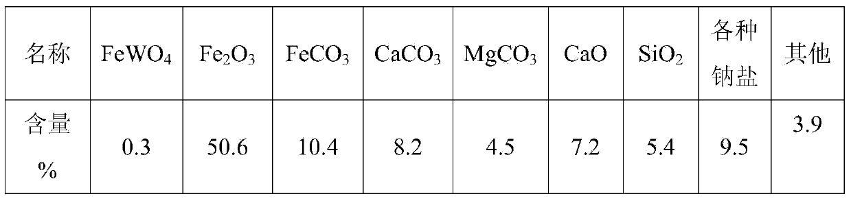 Process of extracting white tungsten concentrate from tungstenic iron ores or tungstenic waste residues