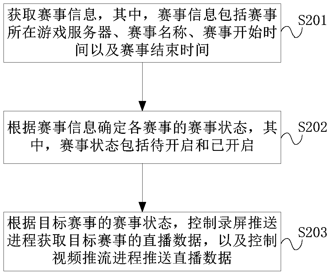 Game competition live broadcast method and device