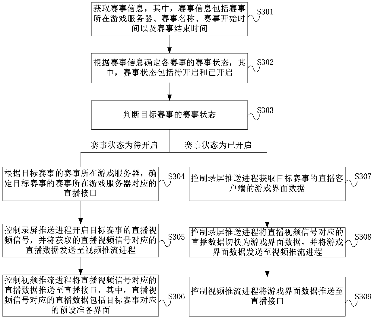 Game competition live broadcast method and device