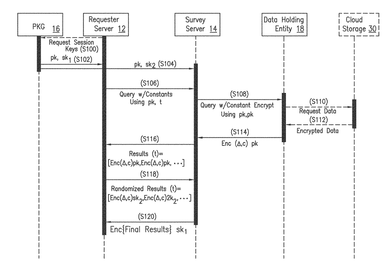 Privacy-preserving querying mechanism on privately encrypted data on semi-trusted cloud