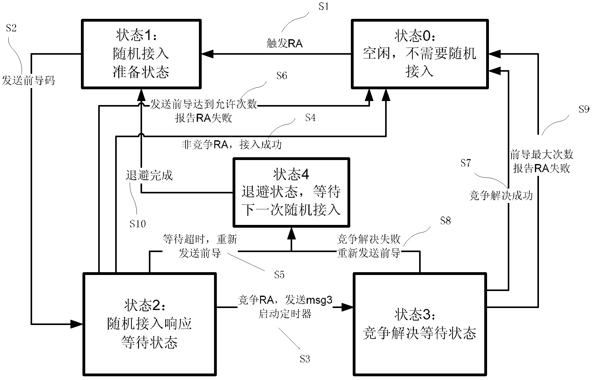 Random access method and apparatus of user equipment in LTE (Long Term Evolution) system