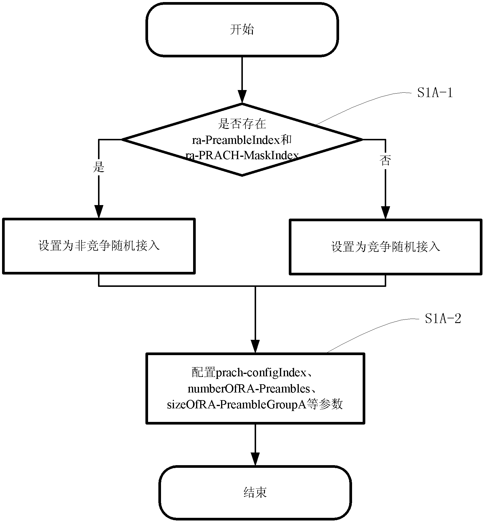 Random access method and apparatus of user equipment in LTE (Long Term Evolution) system