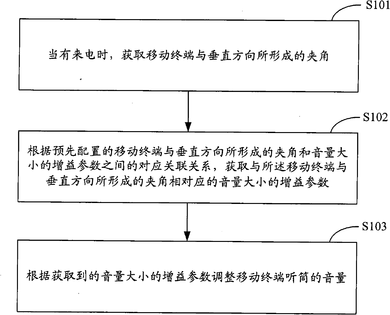 Method and system for regulating sound volume