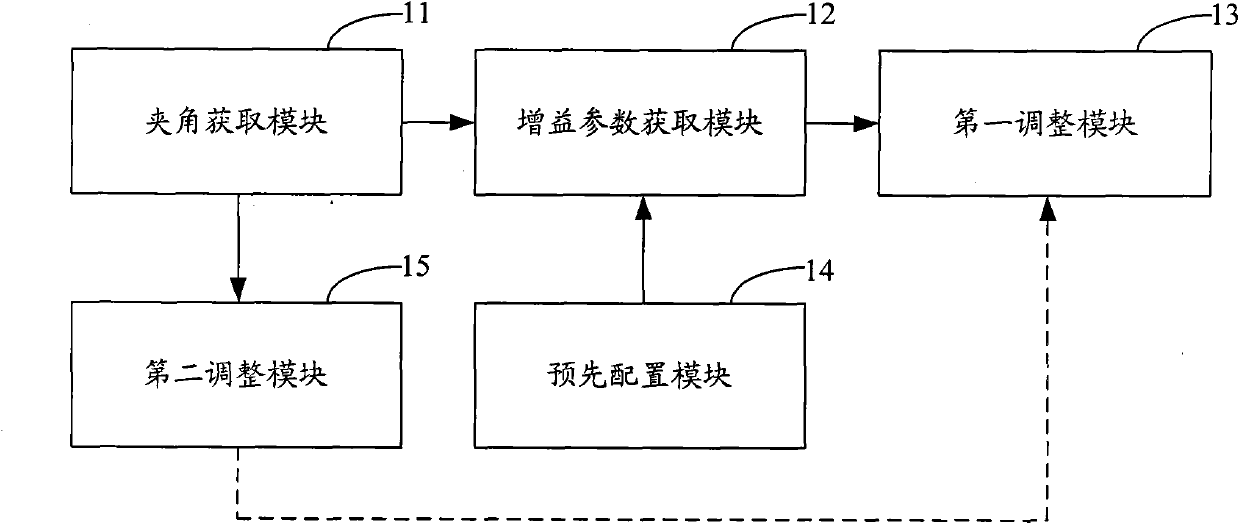 Method and system for regulating sound volume