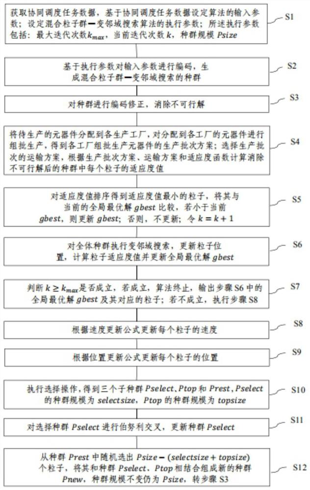 Cooperative scheduling method for distributed manufacturing and multi-mode transportation of high-end equipment