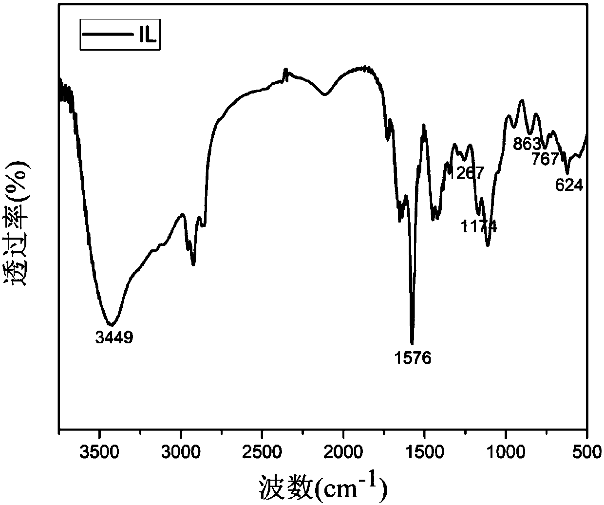 Epoxy-based ionic liquid/multi-walled carbon nanotube/polymer composite material and preparation method thereof