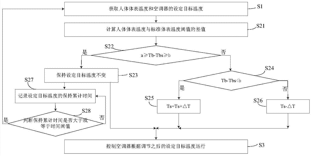 Air conditioner and temperature regulation method for same