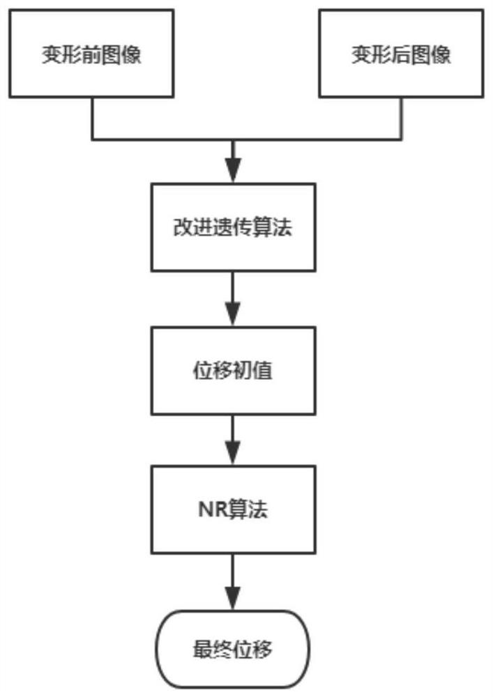 Combined digital image correlation displacement search method based on improved genetic algorithm